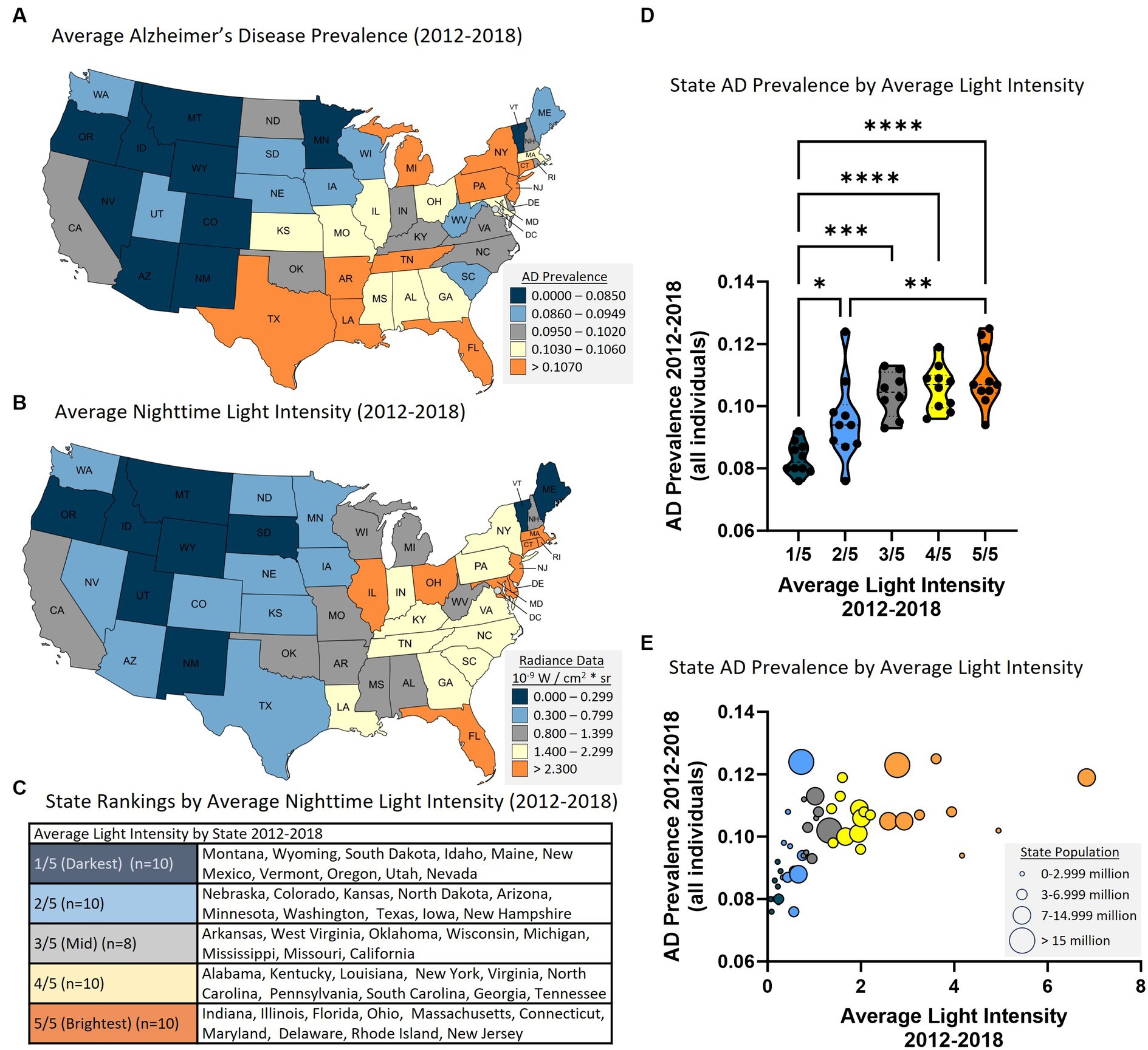 maps of Alzheimer's prevalence and light pollution across 48 US states, table of state rankings in nighttime light levels and graphs comparing AD prevalence and light intensity maps of Alzheimer's prevalence and light pollution across 48 US states, table of state rankings in nighttime light levels and graphs comparing AD prevalence and light intensity