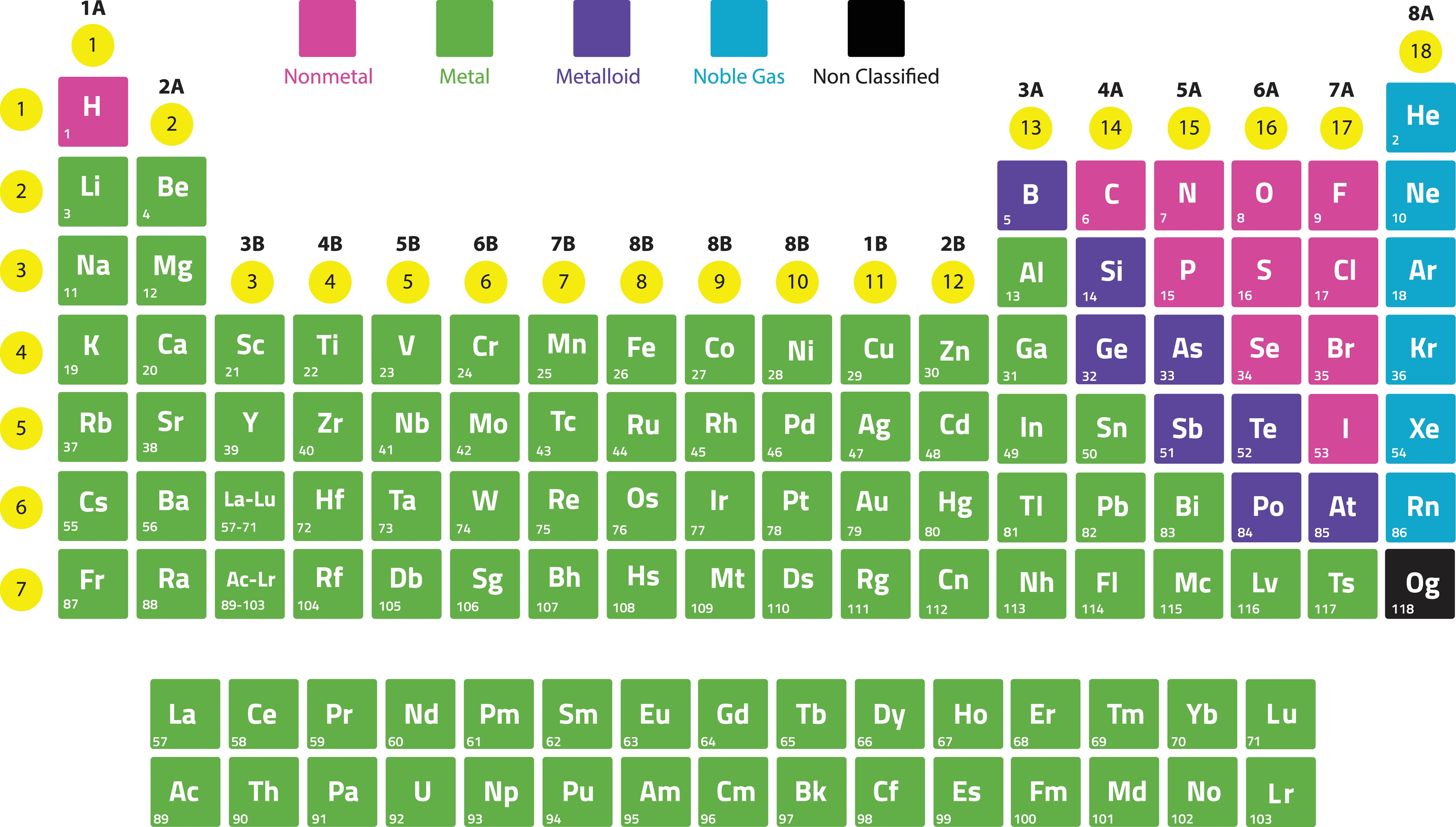 Periodic table showing metals, non-metals, metalloids, and noble gases Periodic table showing metals, non-metals, metalloids, and noble gases