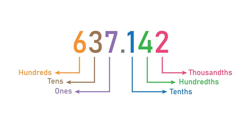 The number 637.142, each digit a different color on a white background, with labels on each decimal place