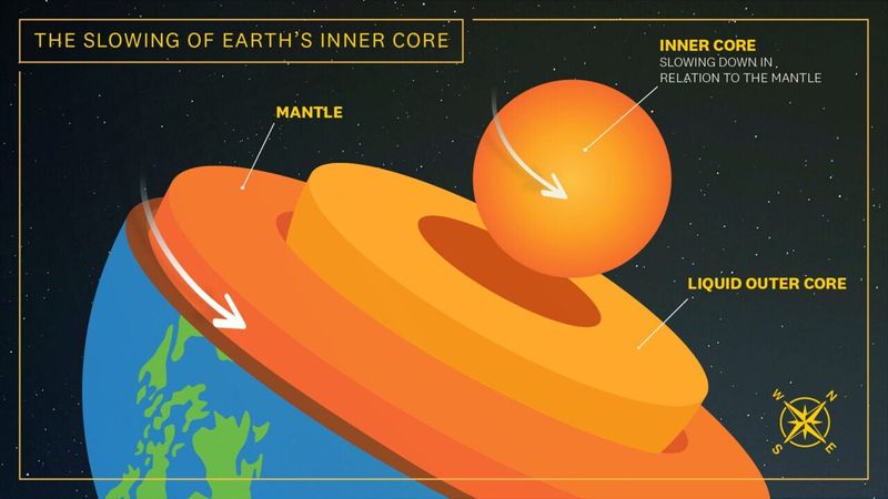 The slowing of Earth's inner core