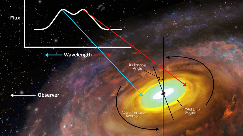 Artwork of accretion disks around supermassive black holes has a long history, but it's only now we have seen the first evidence of their outer boundaries. Schematic of the wavelength graph showing the double peak top left. 