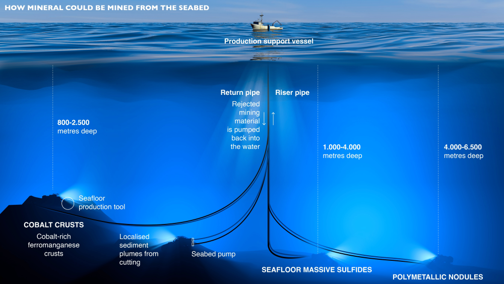The proposed methodology for deep sea mining. The proposed methodology for deep sea mining.