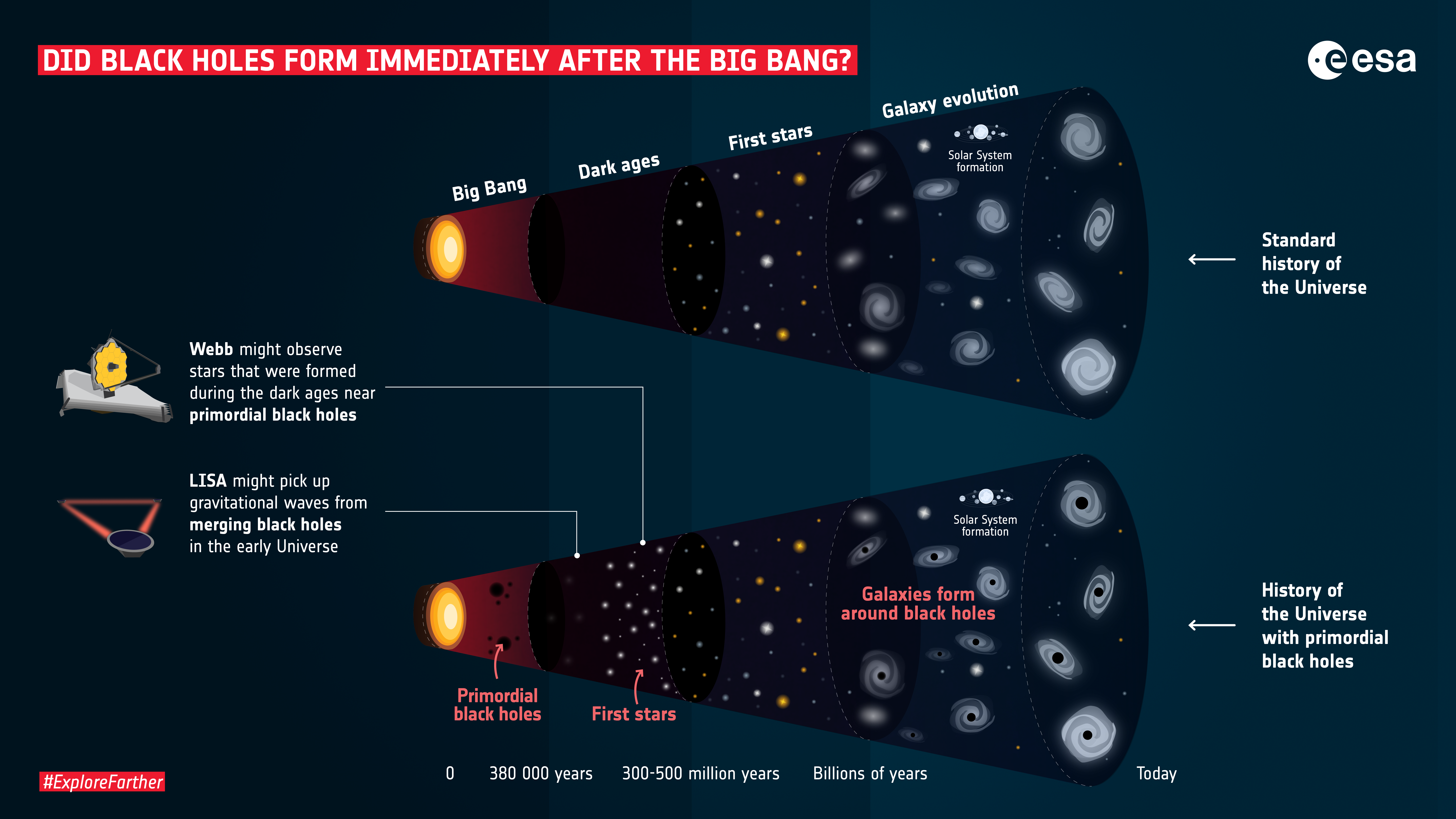 Diagram explaining the formation of the universe without (above) and with (below) primordial black holes Diagram explaining the formation of the universe without (above) and with (below) primordial black holes