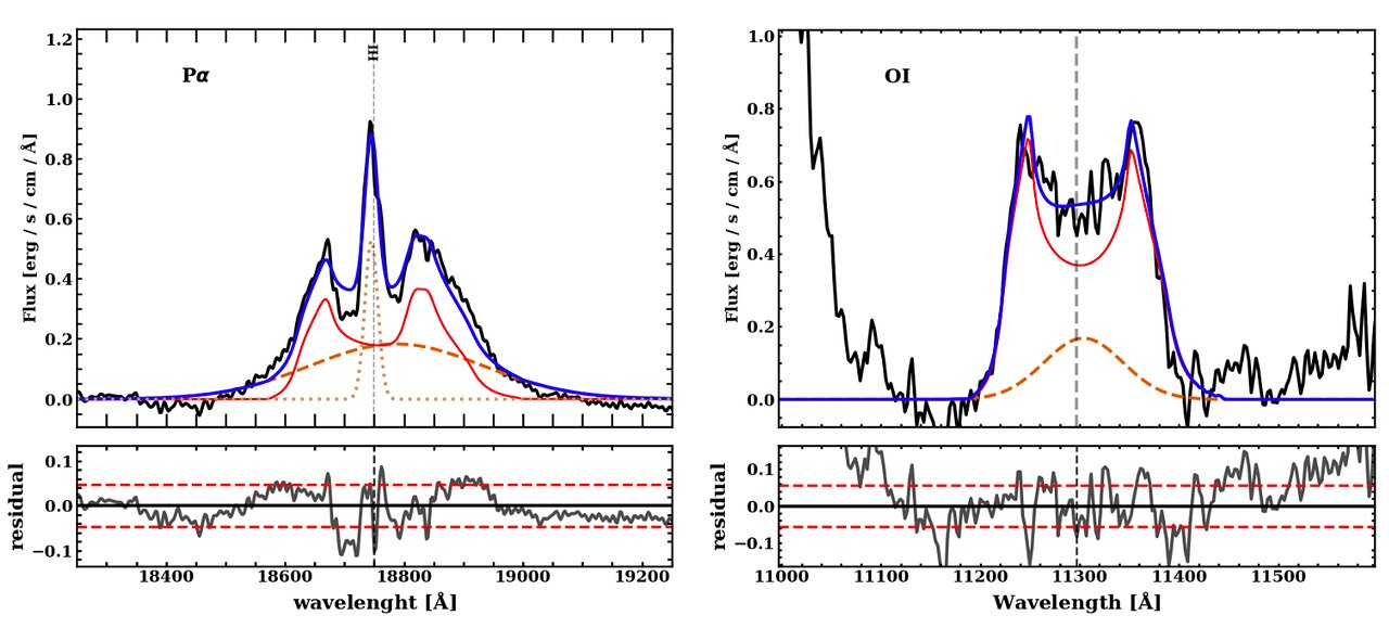 The light detected from III Zw 002's nucleus at the Paschen-alpha and Oxygen I emission lines. Notably, the Paschen-alpha line contains a sharp peak at its rest-frame value, where the oxygen does not. The diffrence reflects the radii from which they are primarily emitted The light detected from III Zw 002's nucleus at the Paschen-alpha and Oxygen I emission lines. Notably, the Paschen-alpha line contains a sharp peak at its rest-frame value, where the oxygen does not. The diffrence reflects the radii from which they are primarily emitted