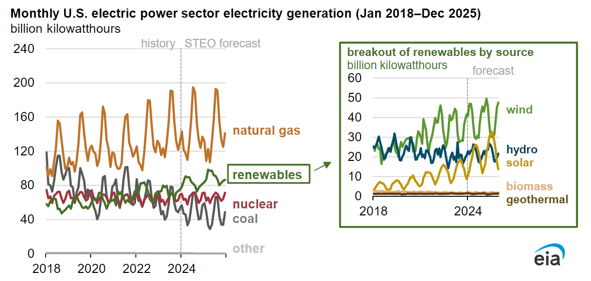 A graph from January 2024 shows the EIA's forcast of electricity generation sources in the US from 2018 until 2025. A graph from January 2024 shows the EIA's forcast of electricity generation sources in the US from 2018 until 2025.