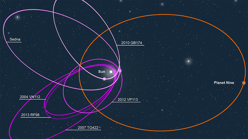 A map showing the proposed orbit of Planet 9.