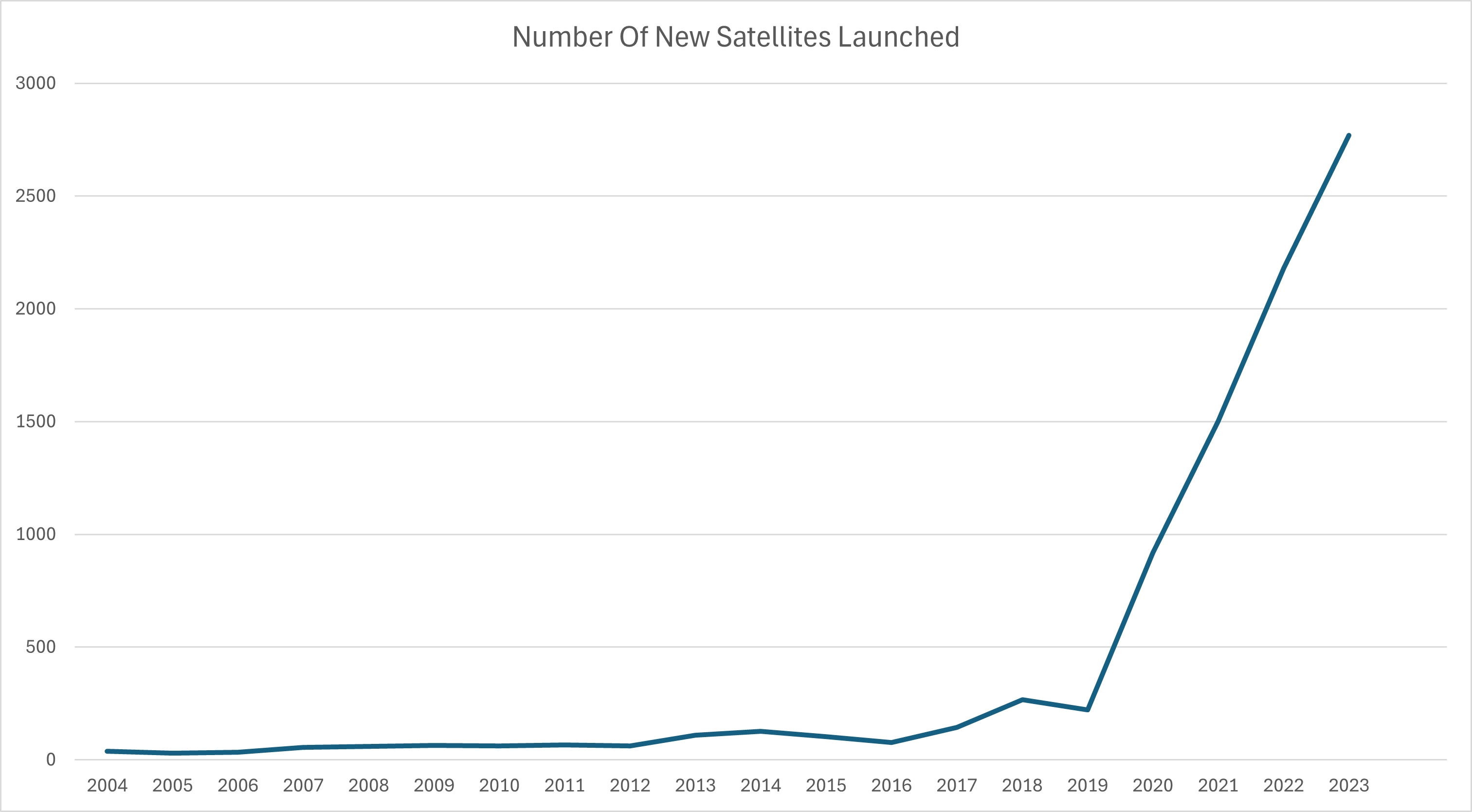 A line plot that shows number of new satellite launched as a function of time from 2004 to 2023. Until 2019 the line is very close to zero with tens of satellites sent up but that shoots up in 2020, with the number going into the 1000s. A line plot that shows number of new satellite launched as a function of time from 2004 to 2023. Until 2019 the line is very close to zero with tens of satellites sent up but that shoots up in 2020, with the number going into the 1000s.