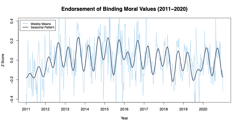 How support important survey respondents considered purity, loyalty and respect for authority, showing a clear seasonal trend How support important survey respondents considered purity, loyalty and respect for authority, showing a clear seasonal trend