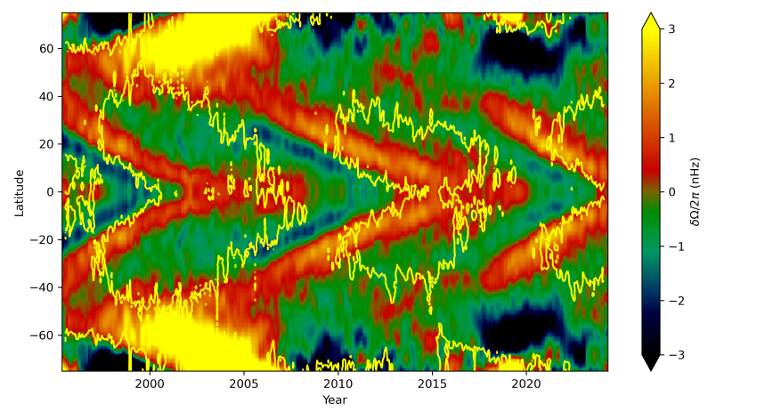 A map of speed of oscillation with respect to the latitude on the ye axis and time on the x axis. Across the middle, V shaped structure appear repeating every 11 years. The current v is half completed but there are hints of the next one forming A map of speed of oscillation with respect to the latitude on the ye axis and time on the x axis. Across the middle, V shaped structure appear repeating every 11 years. The current v is half completed but there are hints of the next one forming